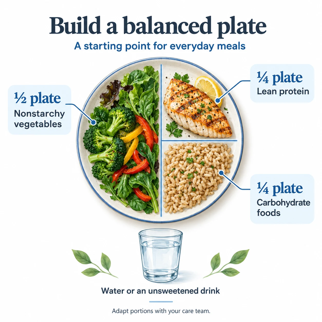 Balanced plate: half nonstarchy vegetables, a quarter lean protein, a quarter carbohydrate foods, with water alongside.
